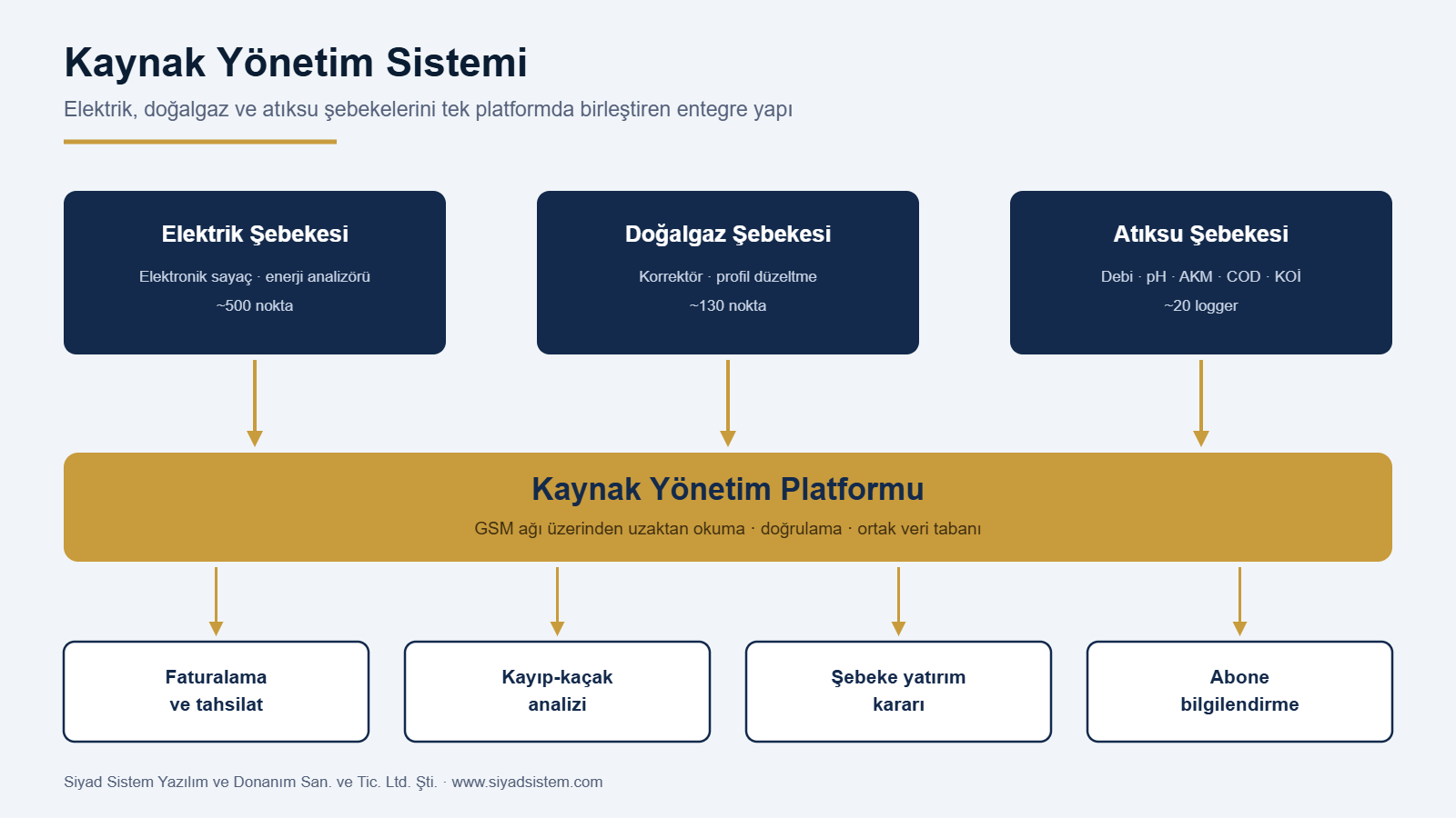 Kaynak Yönetim Sistemi: üç şebekeden gelen verinin tek platformda toplanması ve faturalama, kayıp-kaçak analizi gibi çıktılara dönüşmesi