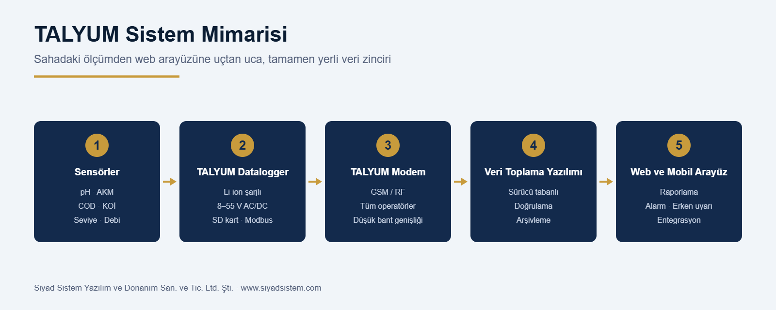 TALYUM sistem mimarisi: sensörden web arayüzüne uçtan uca veri zinciri