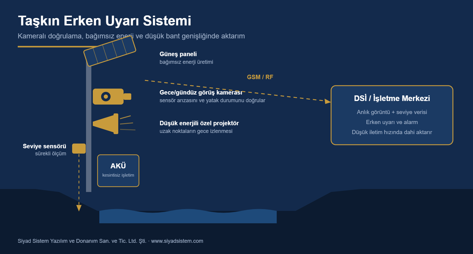 Taşkın erken uyarı istasyonunun saha şeması: güneş paneli, akü, seviye sensörü, gece görüş kamerası ve merkeze GSM/RF aktarım